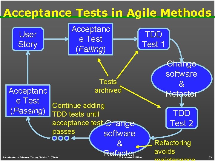 Acceptance Tests in Agile Methods Acceptanc e Test (Failing) User Story TDD Test 1 Acceptance Tests in Agile Methods Acceptanc e Test (Failing) User Story TDD Test 1