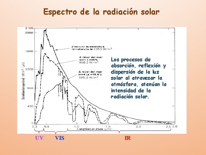 Espectro de la radiación solar Los procesos de absorción, reflexión y dispersión de la