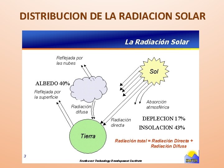 DISTRIBUCION DE LA RADIACION SOLAR ALBEDO 40% DEPLECION 17% INSOLACION 43% 