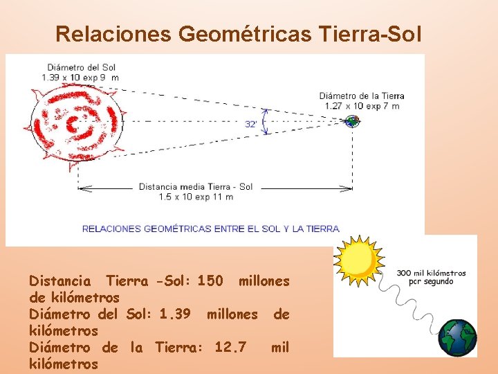 Relaciones Geométricas Tierra-Sol Distancia Tierra -Sol: 150 millones de kilómetros Diámetro del Sol: 1.