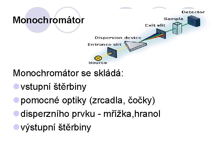 Monochromátor se skládá: l vstupní štěrbiny l pomocné optiky (zrcadla, čočky) l disperzního prvku