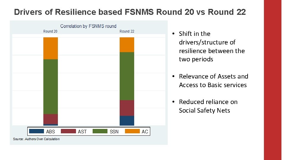 Drivers of Resilience based FSNMS Round 20 vs Round 22 • Shift in the