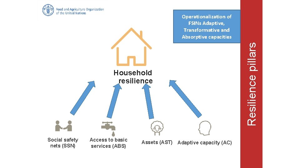 Household resilience Social safety nets (SSN) Access to basic services (ABS) Assets (AST) Adaptive