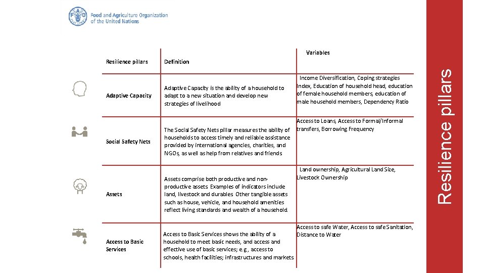 Variables Adaptive Capacity Social Safety Nets Assets Access to Basic Services Definition Adaptive Capacity