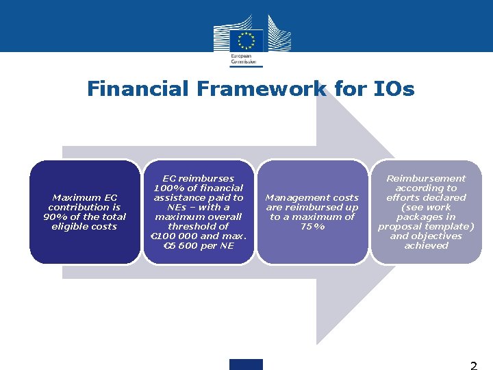 Financial Framework for IOs Maximum EC contribution is 90% of the total eligible costs