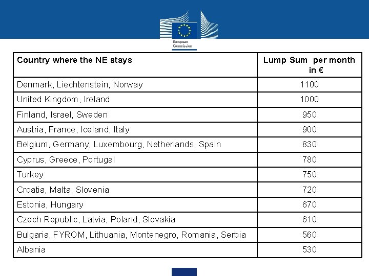 Country where the NE stays Lump Sum per month in € Denmark, Liechtenstein, Norway