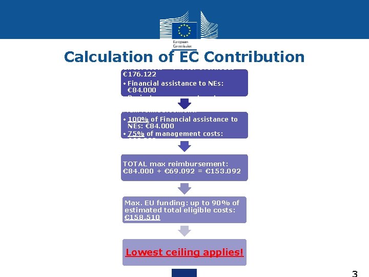 Calculation ofcosts: EC€ 164. 600 Contribution Total eligible direct costs + 7% for overheads