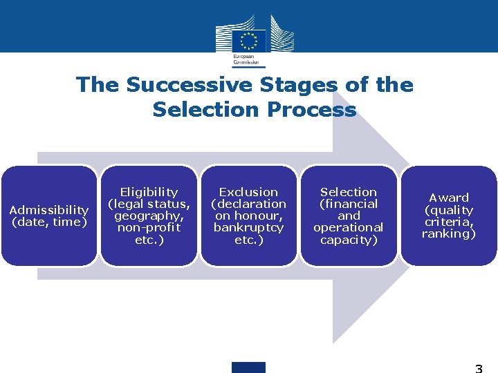 The Successive Stages of the Selection Process Admissibility (date, time) Eligibility (legal status, geography,