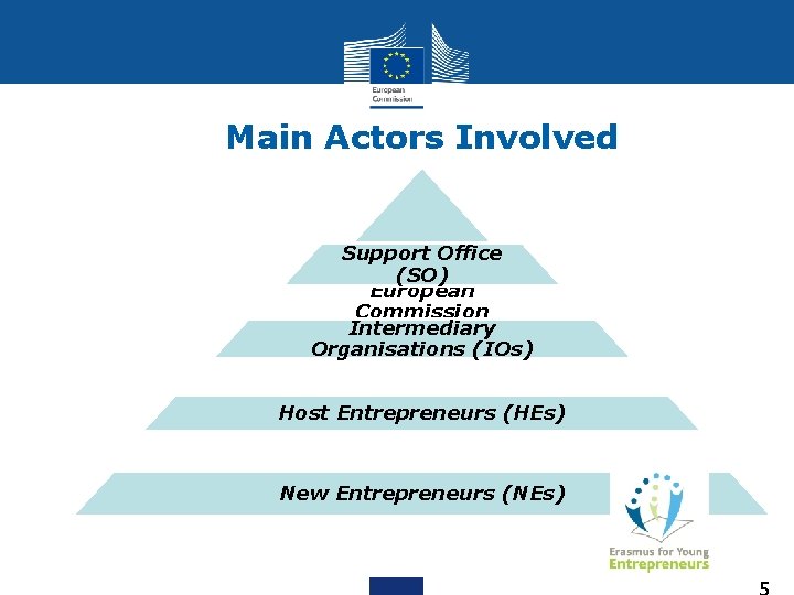 Main Actors Involved Support Office (SO) European Commission Intermediary (EC) Organisations (IOs) Host Entrepreneurs