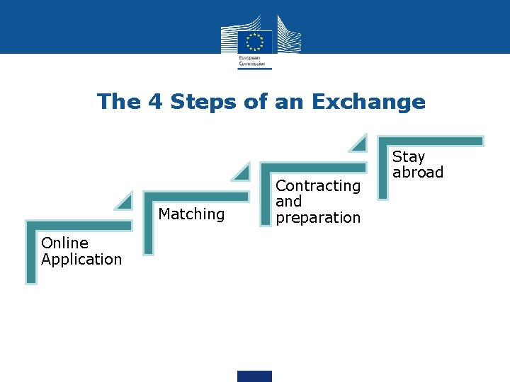 The 4 Steps of an Exchange Matching Online Application Contracting and preparation Stay abroad