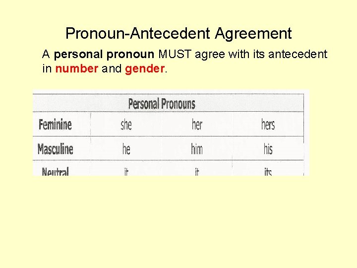 Pronoun-Antecedent Agreement A personal pronoun MUST agree with its antecedent in number and gender.