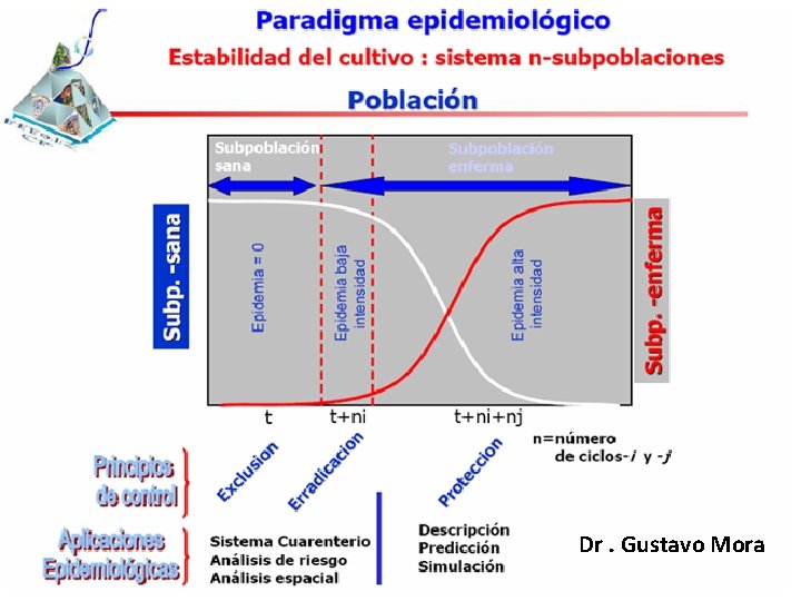 Dr. Gustavo Mora 