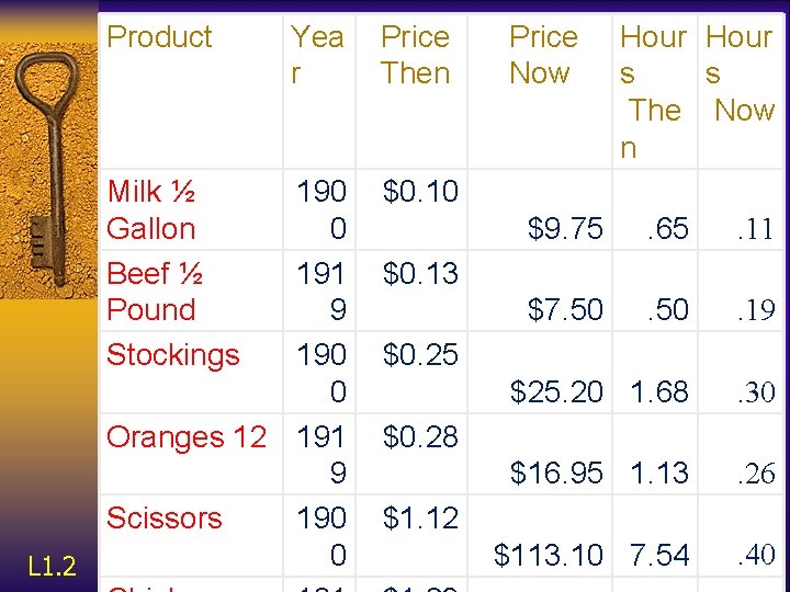 Product Yea r Price Then 190 0 191 9 190 0 Oranges 12 191