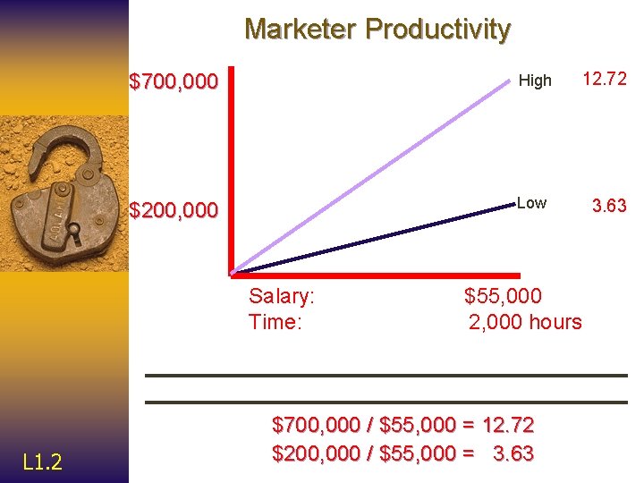 Marketer Productivity $700, 000 High $200, 000 Low Salary: Time: L 1. 2 12.