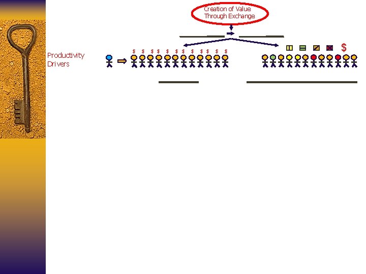 Creation of Value Through Exchange Productivity Drivers $ $ $ $ 