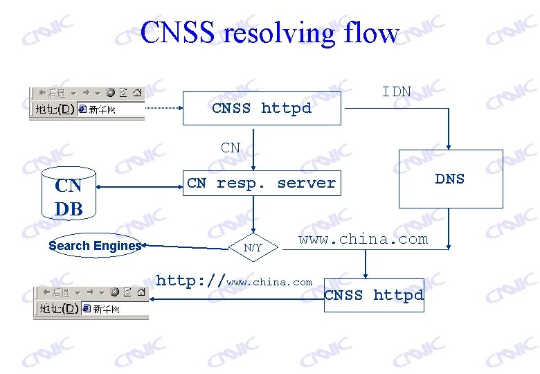 CNSS resolving flow IDN CNSS httpd CN CN DB Search Engines CN resp. server