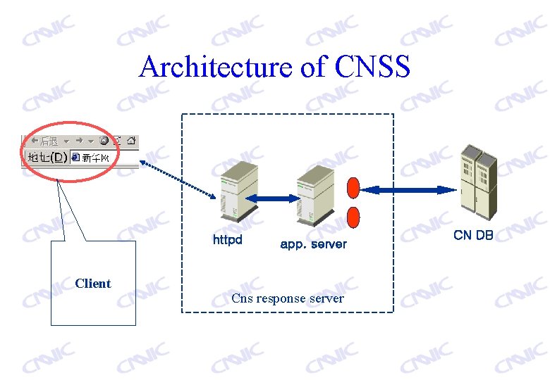 Architecture of CNSS httpd Client app. server Cns response server CN DB 