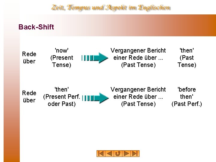 Back-Shift Rede über 'now' (Present Tense) Rede über 'then' (Present Perf. oder Past) Vergangener