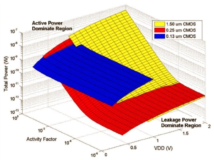 Determining the Optimal Process Technology for Performance Constrained