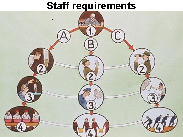 Staff requirements 