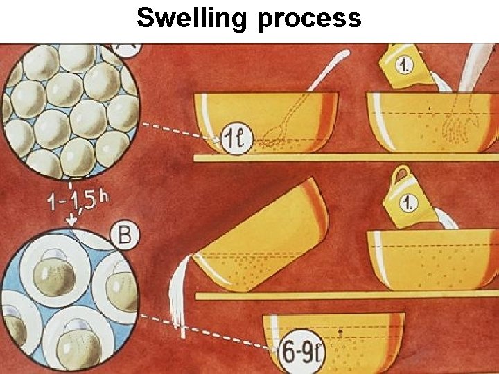 Swelling process 