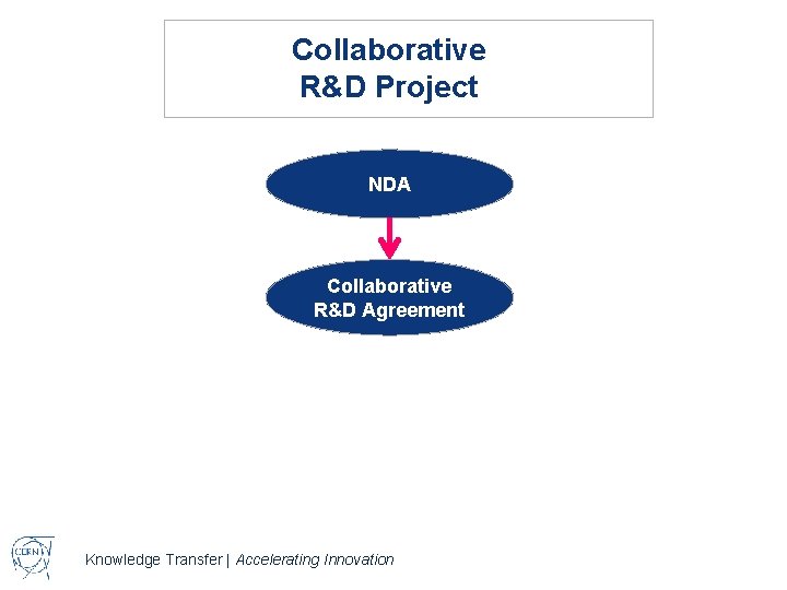 Collaborative R&D Project NDA Collaborative R&D Agreement Joint Ownership Agreement Knowledge Transfer | Accelerating