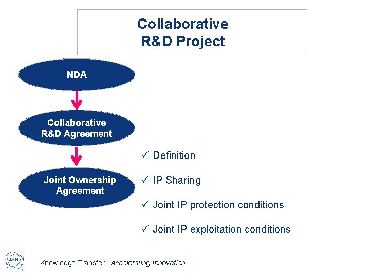 Collaborative R&D Project NDA Collaborative R&D Agreement ü Definition Joint Ownership Agreement ü IP
