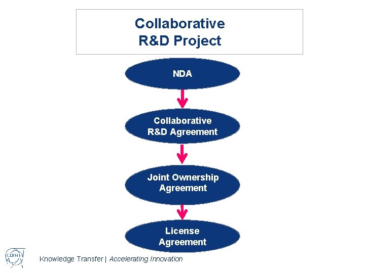 Collaborative R&D Project NDA Collaborative R&D Agreement Joint Ownership Agreement License Agreement Knowledge Transfer