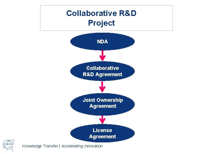 Collaborative R&D Project NDA License Agreement Licence Agreement Collaborative R&D Agreement Joint Ownership Agreement