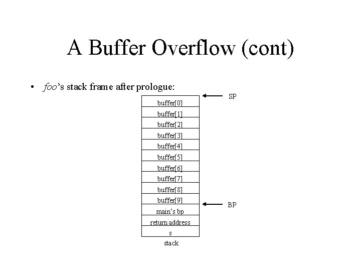 A Buffer Overflow (cont) • foo’s stack frame after prologue: buffer[0] SP buffer[1] buffer[2]