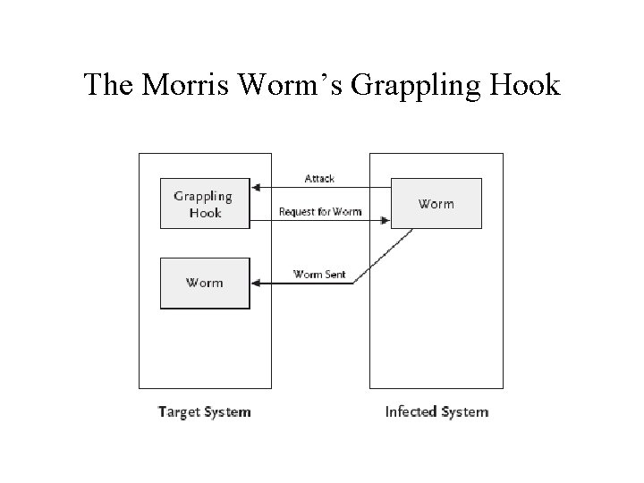 The Morris Worm’s Grappling Hook 