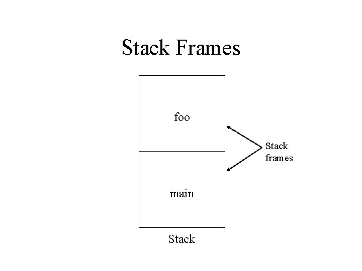 Stack Frames foo Stack frames main Stack 
