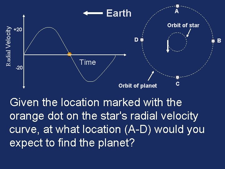 Radial Velocity Earth A Orbit of star +20 D -20 B Time Orbit of