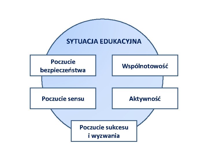 SYTUACJA EDUKACYJNA Poczucie bezpieczeństwa Wspólnotowość Poczucie sensu Aktywność Poczucie sukcesu i wyzwania 