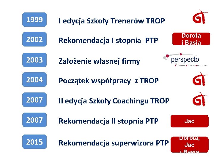 1999 I edycja Szkoły Trenerów TROP 2002 Rekomendacja I stopnia PTP 2003 Założenie własnej 1999 I edycja Szkoły Trenerów TROP 2002 Rekomendacja I stopnia PTP 2003 Założenie własnej