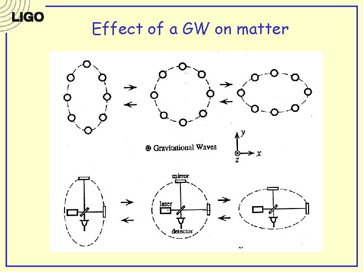 Effect of a GW on matter Effect of a GW on matter