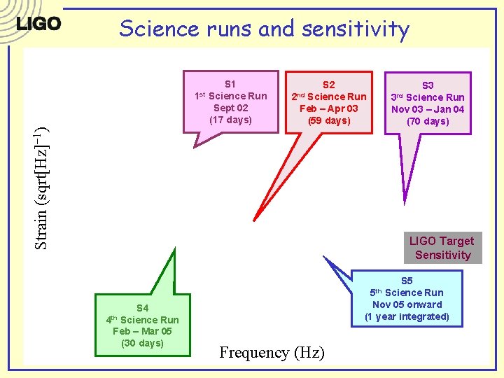 Science runs and sensitivity S 1 Science Run Sept 02 (17 days) S 2 Science runs and sensitivity S 1 Science Run Sept 02 (17 days) S 2