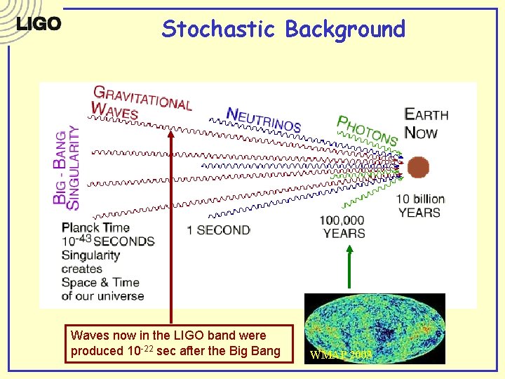 Stochastic Background Waves now in the LIGO band were produced 10 -22 sec after Stochastic Background Waves now in the LIGO band were produced 10 -22 sec after