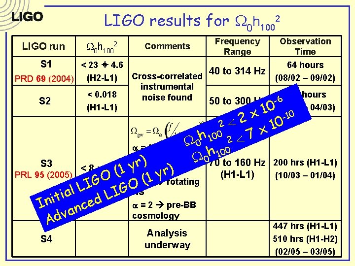 LIGO results for 0 h 1002 LIGO run S 1 0 h 1002 Comments LIGO results for 0 h 1002 LIGO run S 1 0 h 1002 Comments