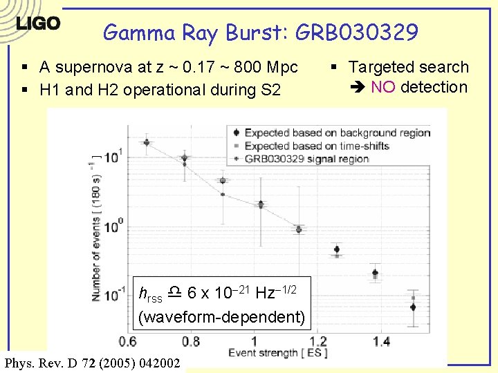 Gamma Ray Burst: GRB 030329 Integration time (logarithmic steps) § A supernova at z Gamma Ray Burst: GRB 030329 Integration time (logarithmic steps) § A supernova at z