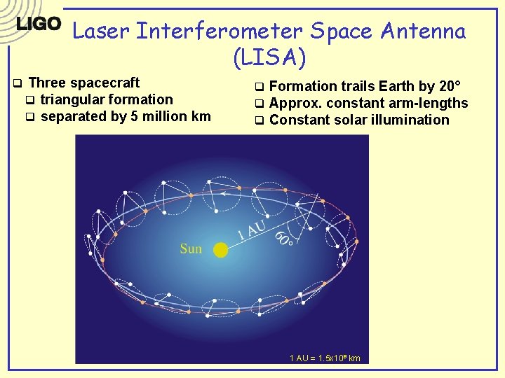 Laser Interferometer Space Antenna (LISA) q Three spacecraft q triangular formation q separated by Laser Interferometer Space Antenna (LISA) q Three spacecraft q triangular formation q separated by