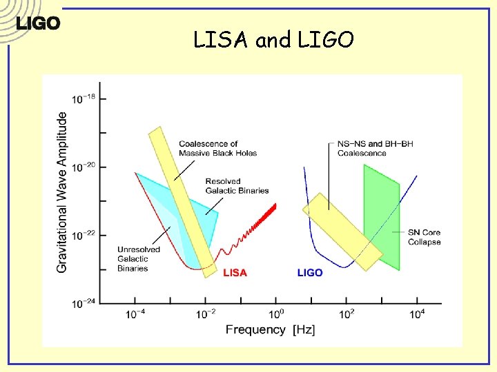 LISA and LIGO LISA and LIGO