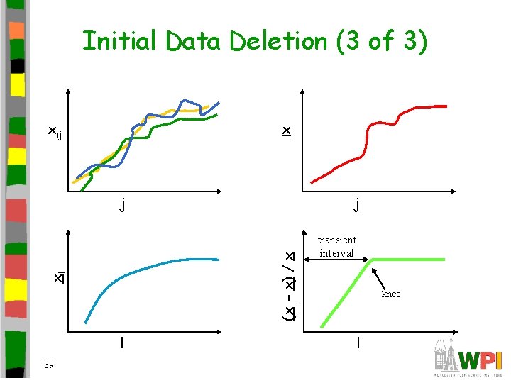 Initial Data Deletion (3 of 3) xij xj xl l 59 j (xl –