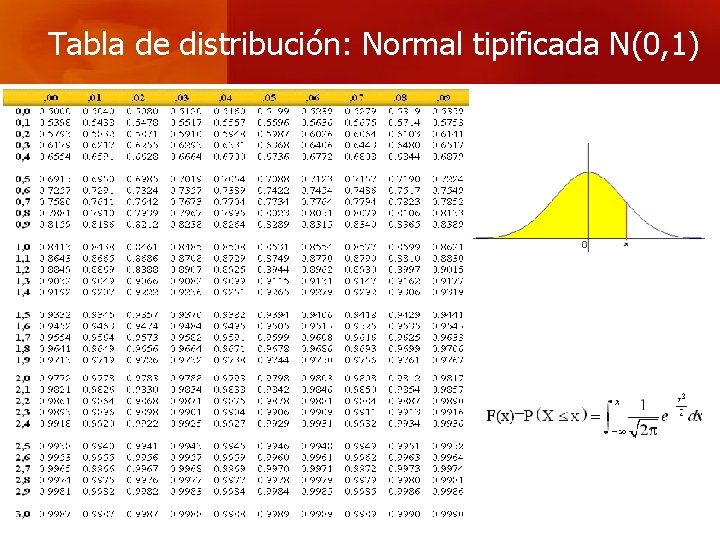 Tabla de distribución: Normal tipificada N(0, 1) 
