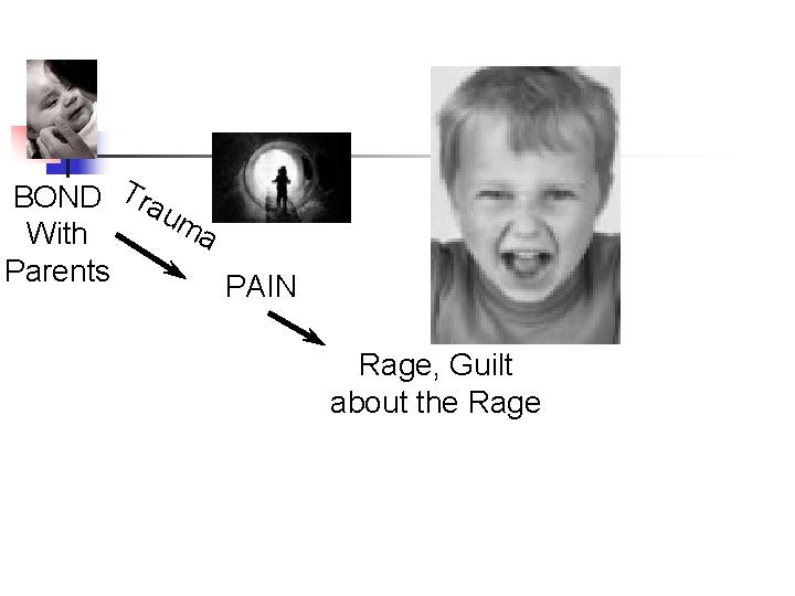 BOND Trau ma With Parents PAIN Rage, Guilt about the Rage 