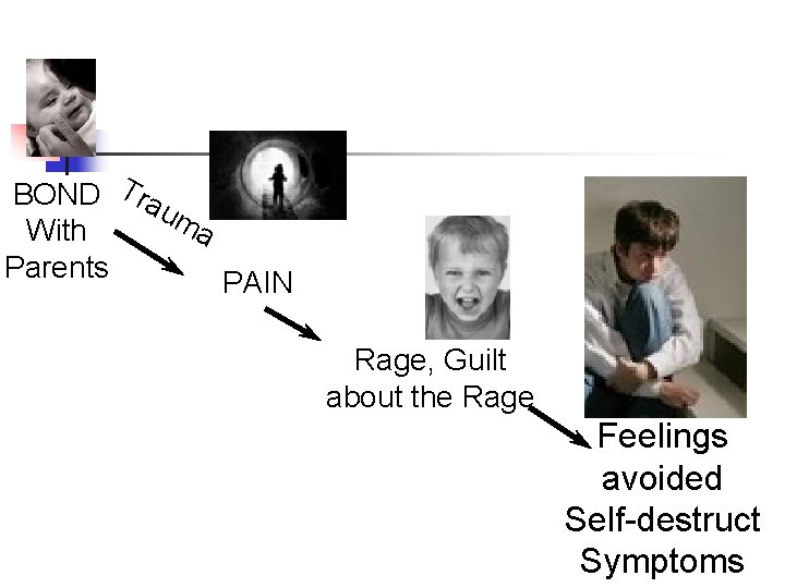 BOND Trau ma With Parents PAIN Rage, Guilt about the Rage Feelings avoided Self-destruct