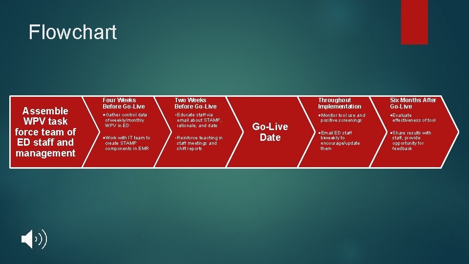 Flowchart Assemble WPV task force team of ED staff and management Four Weeks Before