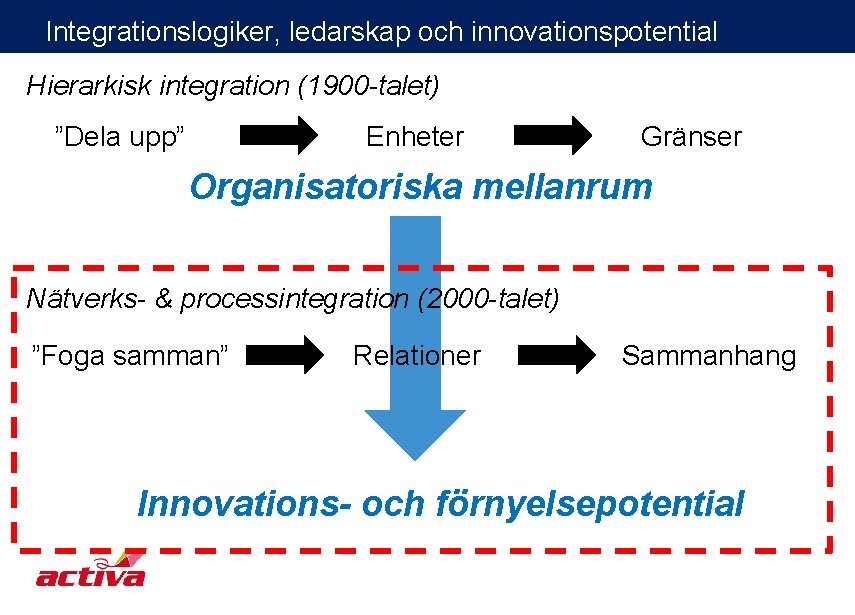 Integrationslogiker, ledarskap och innovationspotential Hierarkisk integration (1900 -talet) ”Dela upp” Enheter Gränser Organisatoriska mellanrum