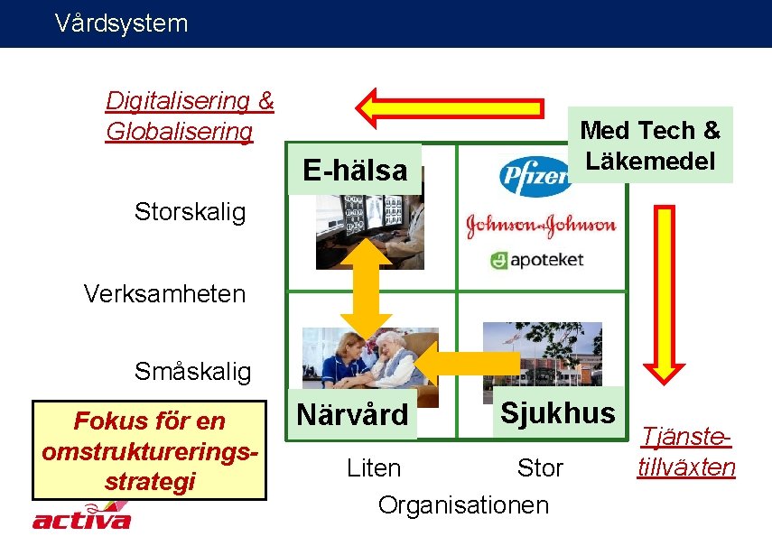 Vårdsystem Digitalisering & Globalisering Med Tech & Läkemedel E-hälsa Storskalig Verksamheten Småskalig Fokus för