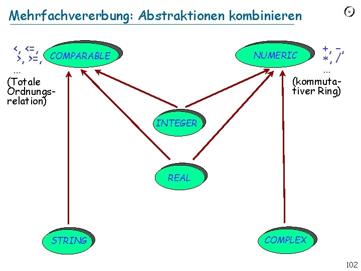 Mehrfachvererbung: Abstraktionen kombinieren <, <=, >, >=, … NUMERIC COMPARABLE +, –, *, /